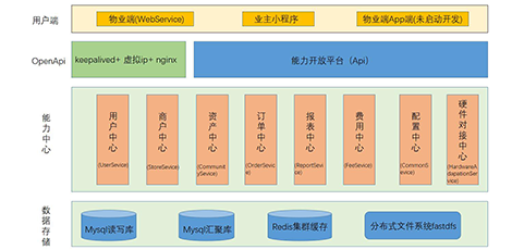 Java開發培訓